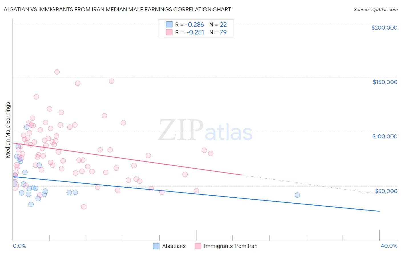 Alsatian vs Immigrants from Iran Median Male Earnings