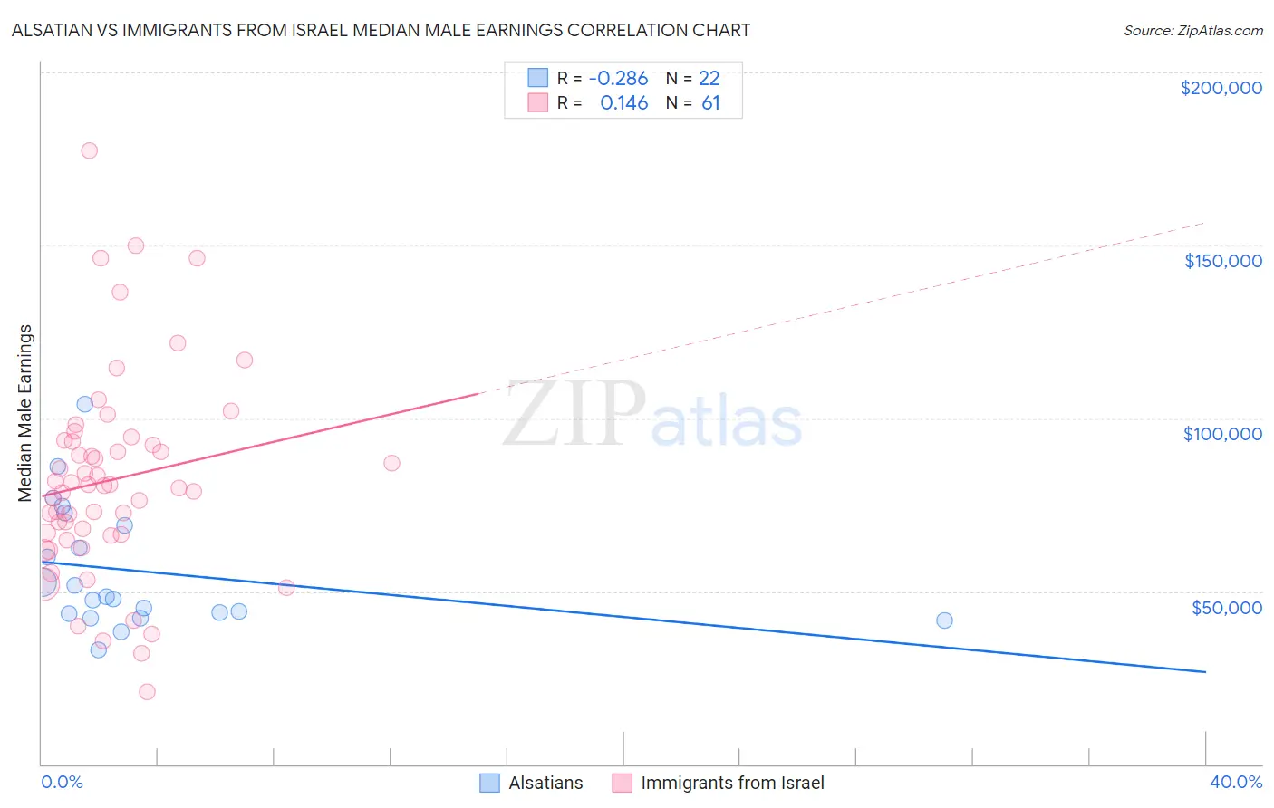 Alsatian vs Immigrants from Israel Median Male Earnings