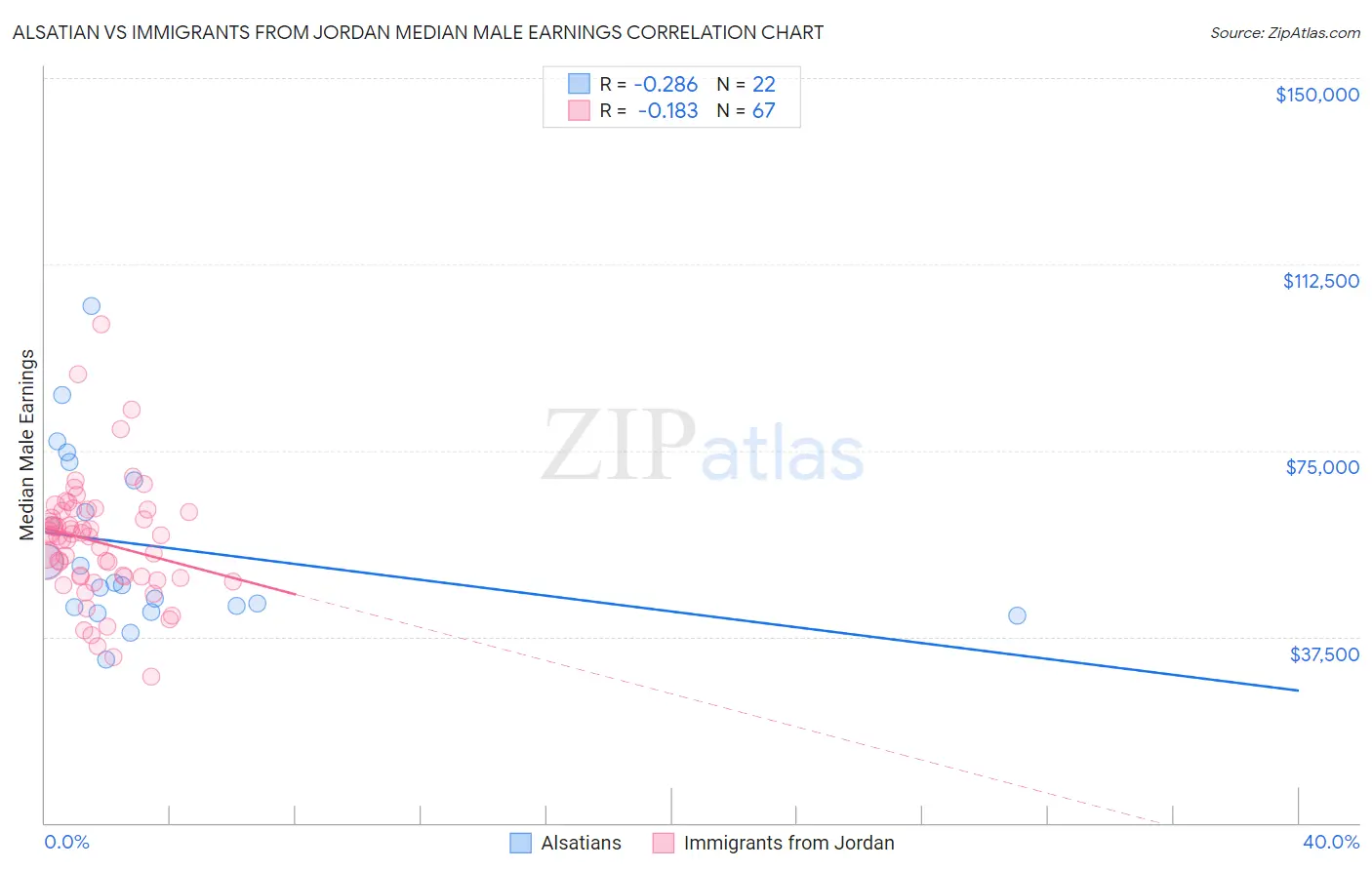 Alsatian vs Immigrants from Jordan Median Male Earnings