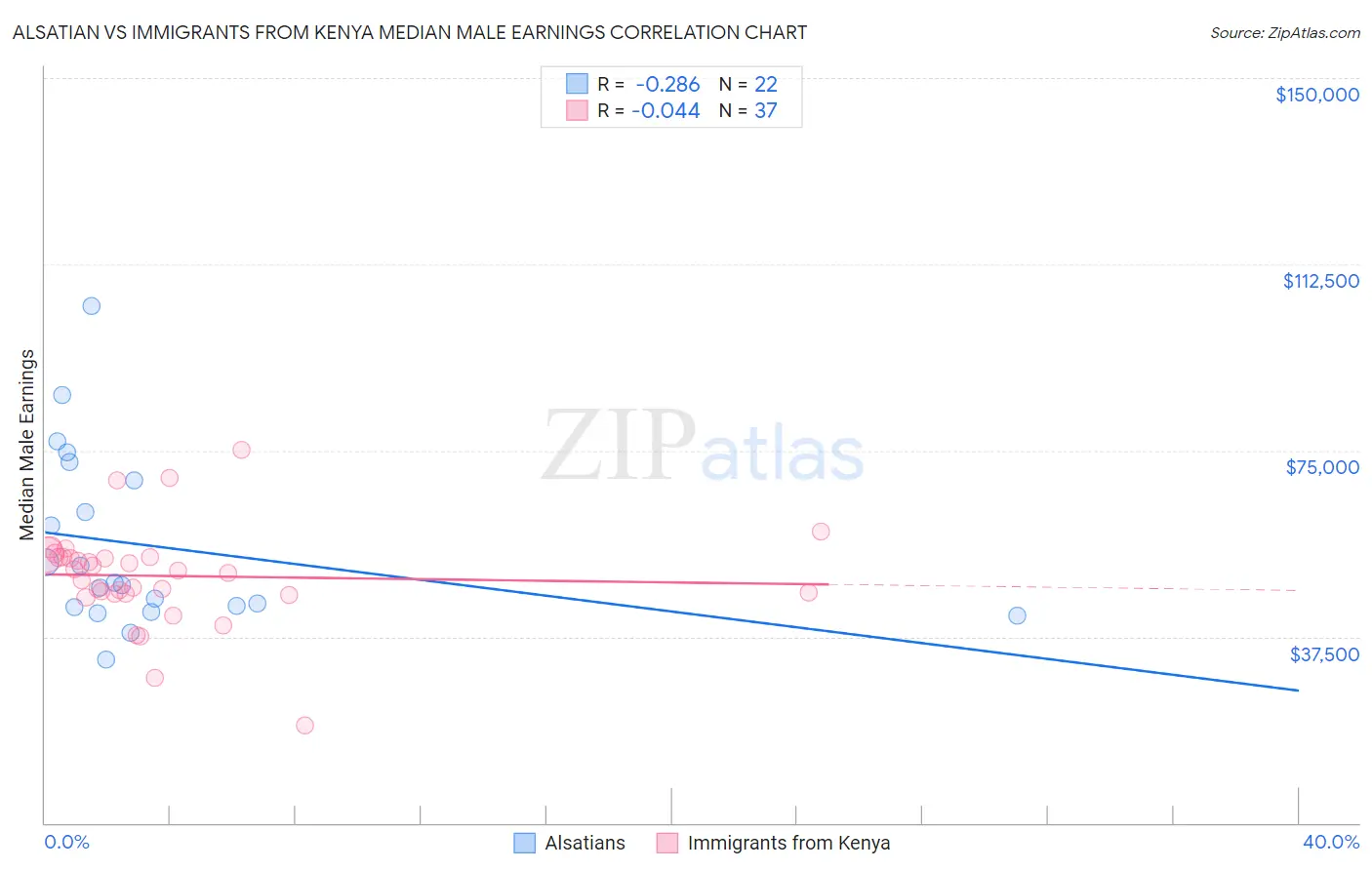 Alsatian vs Immigrants from Kenya Median Male Earnings