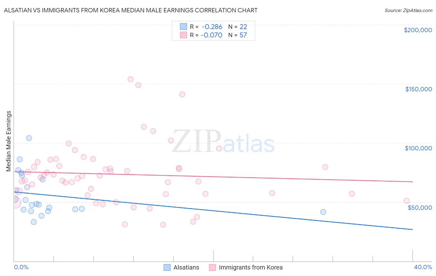 Alsatian vs Immigrants from Korea Median Male Earnings