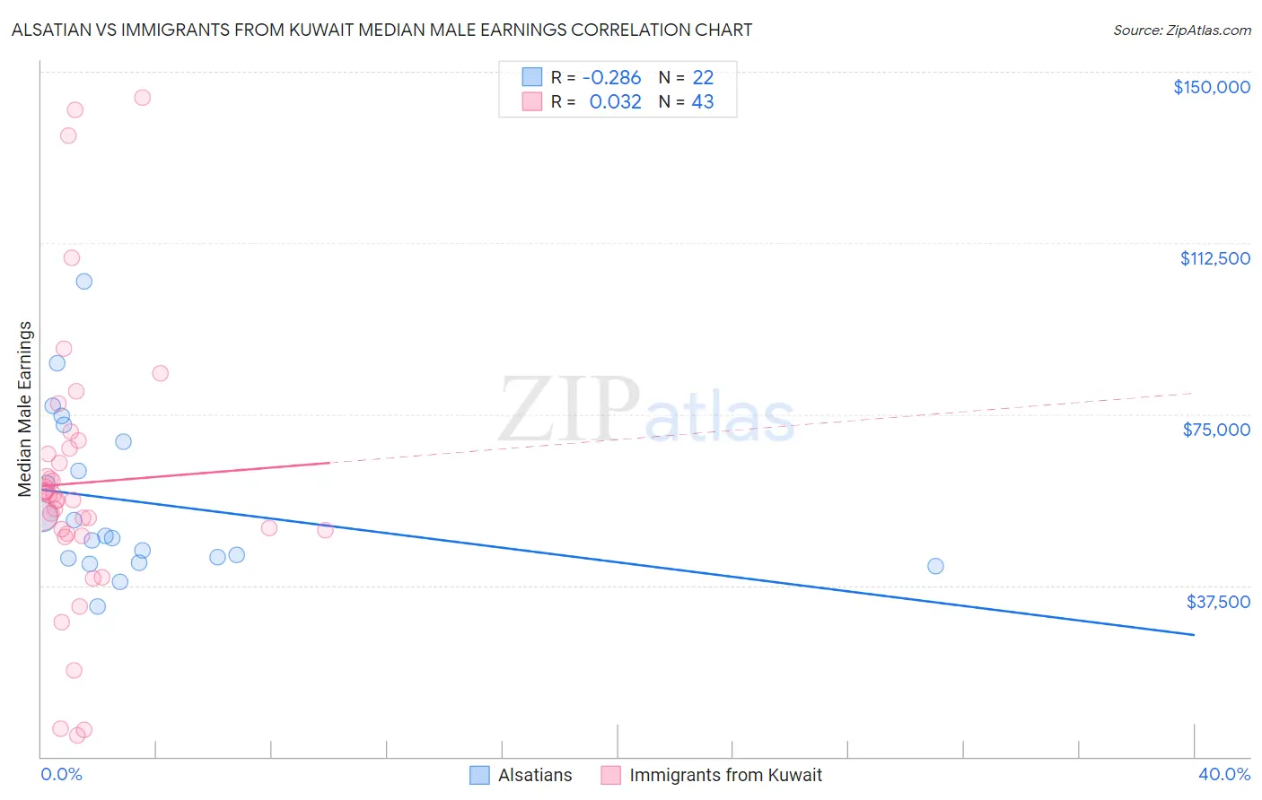 Alsatian vs Immigrants from Kuwait Median Male Earnings