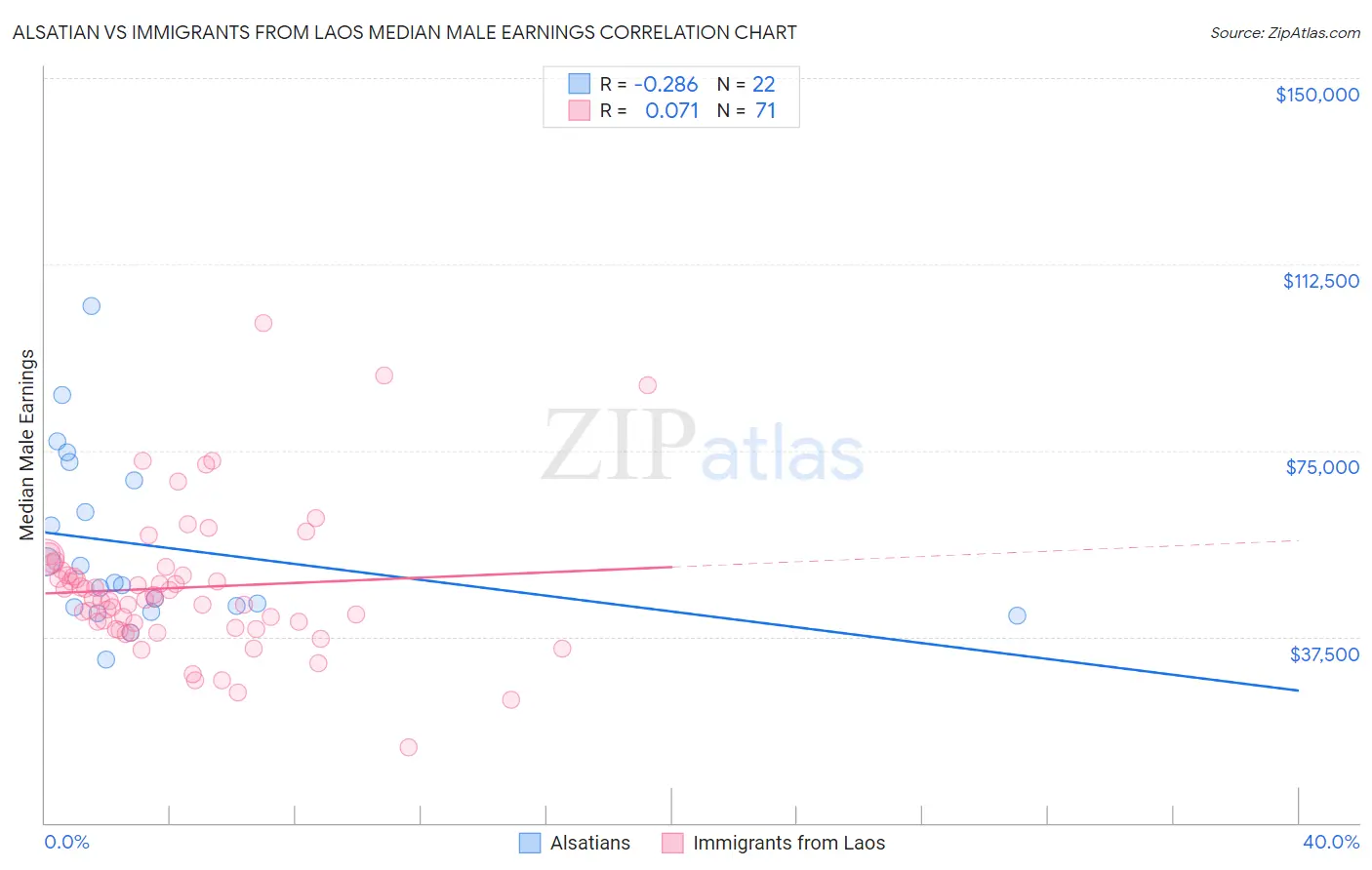 Alsatian vs Immigrants from Laos Median Male Earnings