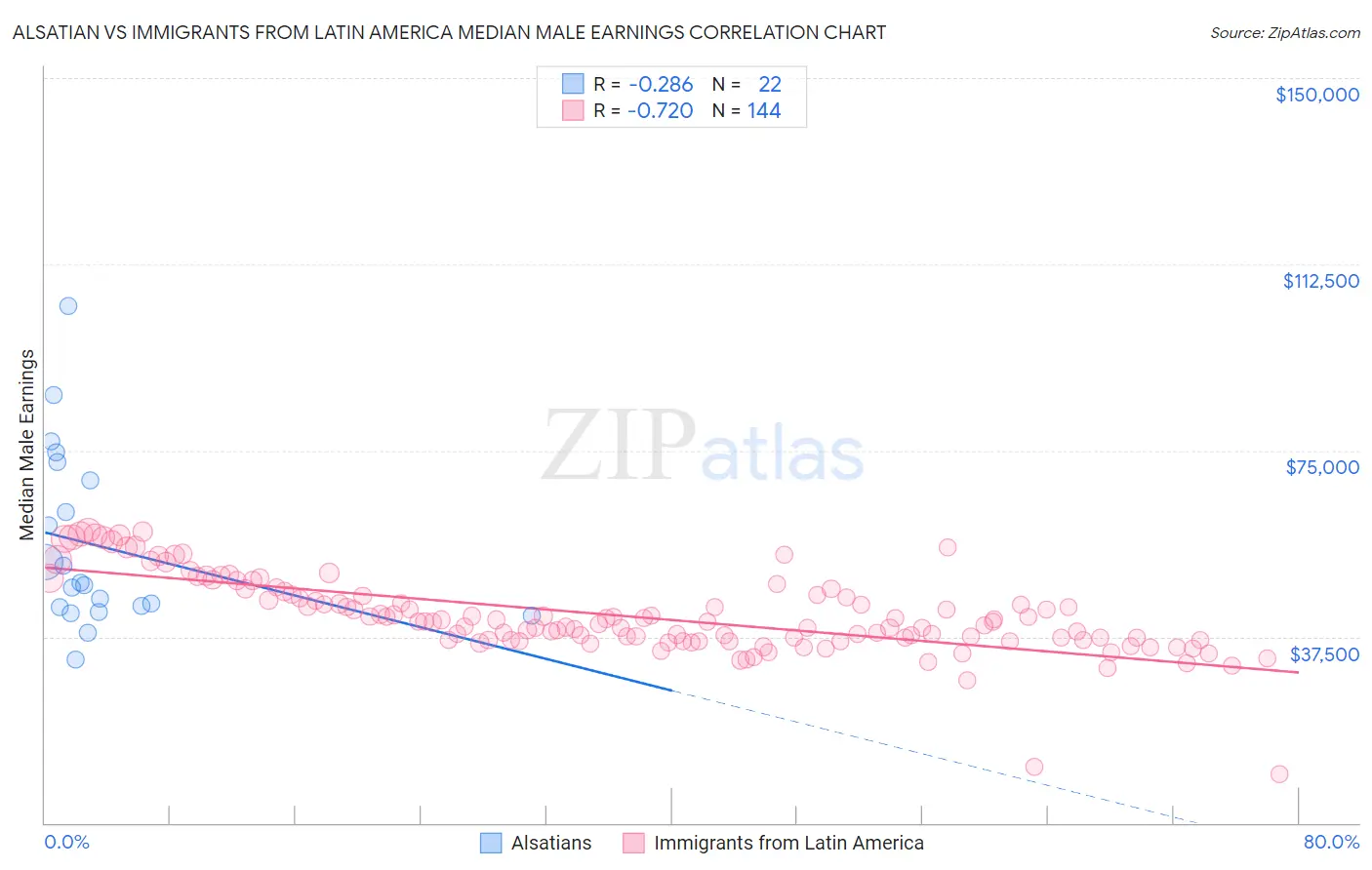 Alsatian vs Immigrants from Latin America Median Male Earnings
