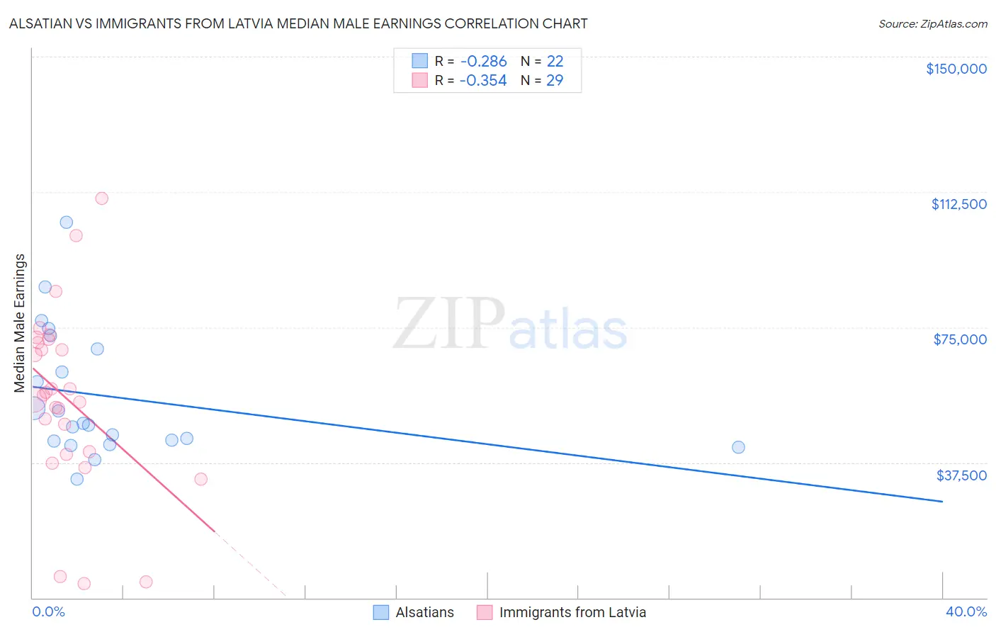 Alsatian vs Immigrants from Latvia Median Male Earnings