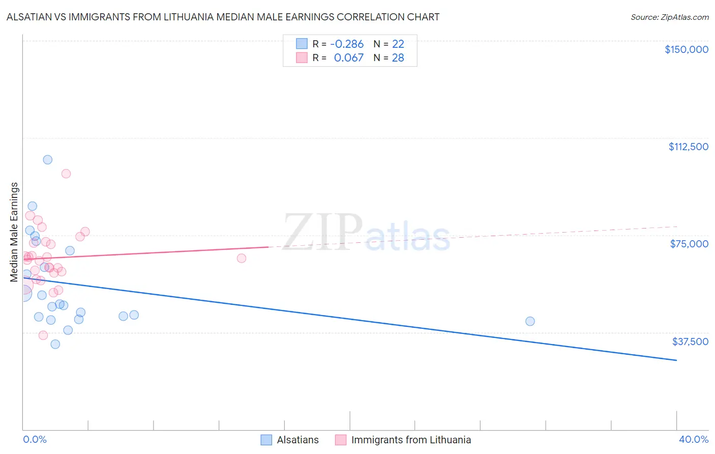 Alsatian vs Immigrants from Lithuania Median Male Earnings