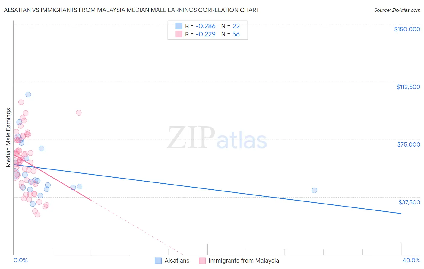 Alsatian vs Immigrants from Malaysia Median Male Earnings
