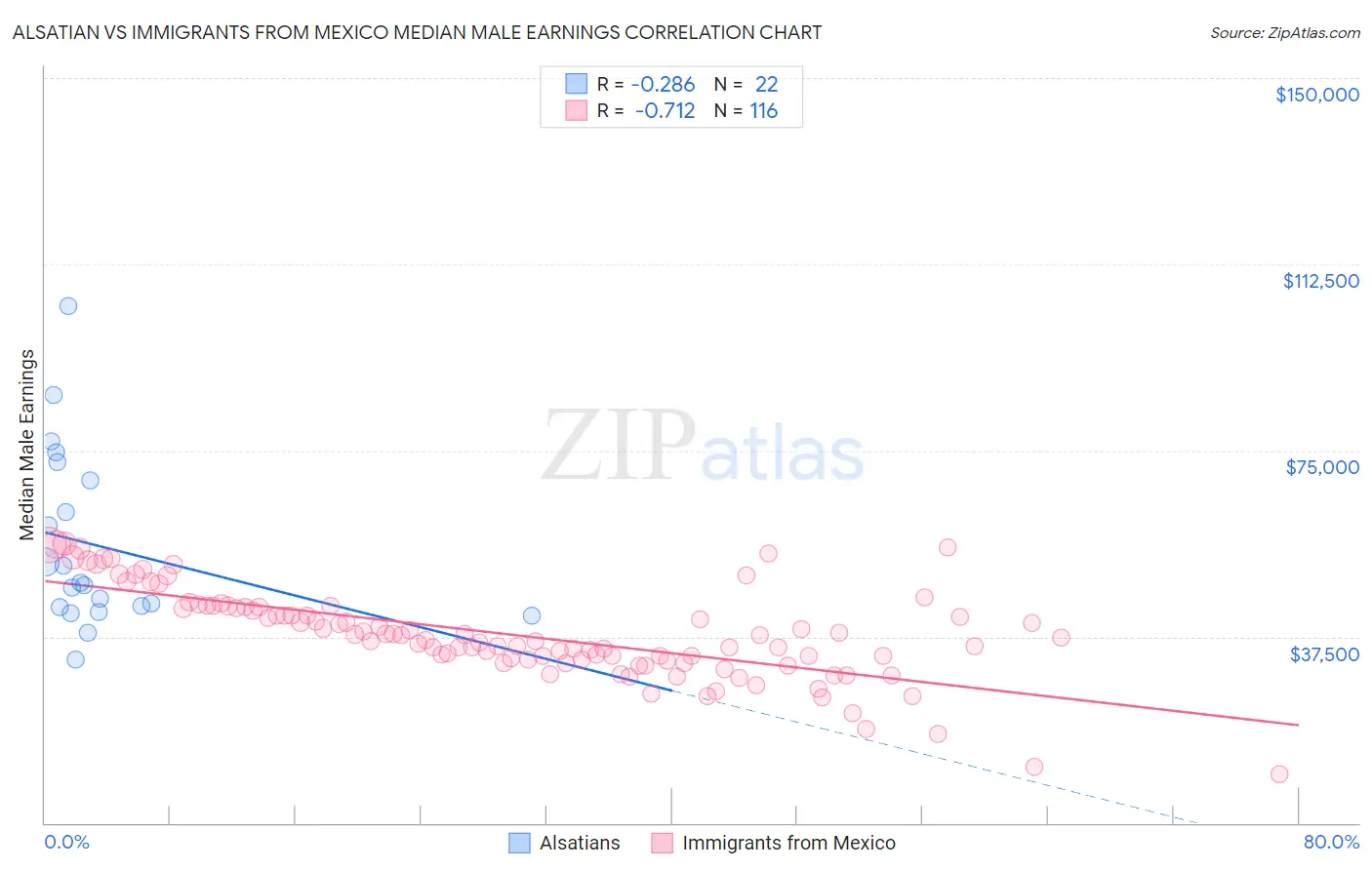 Alsatian vs Immigrants from Mexico Median Male Earnings