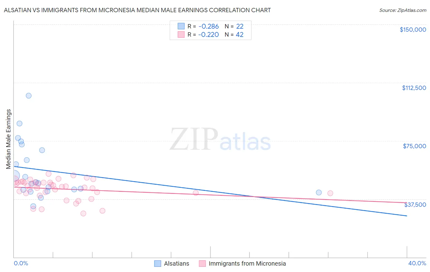 Alsatian vs Immigrants from Micronesia Median Male Earnings