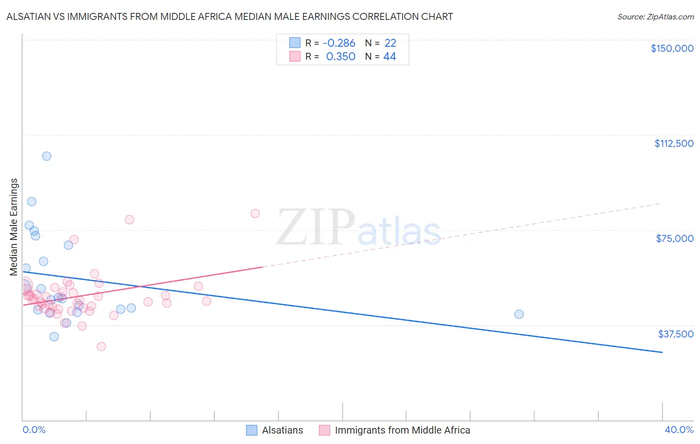 Alsatian vs Immigrants from Middle Africa Median Male Earnings