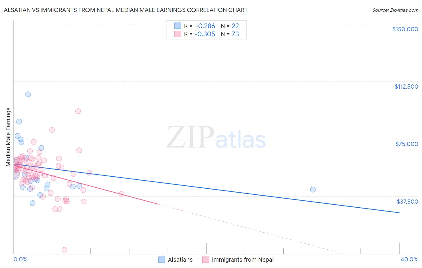 Alsatian vs Immigrants from Nepal Median Male Earnings