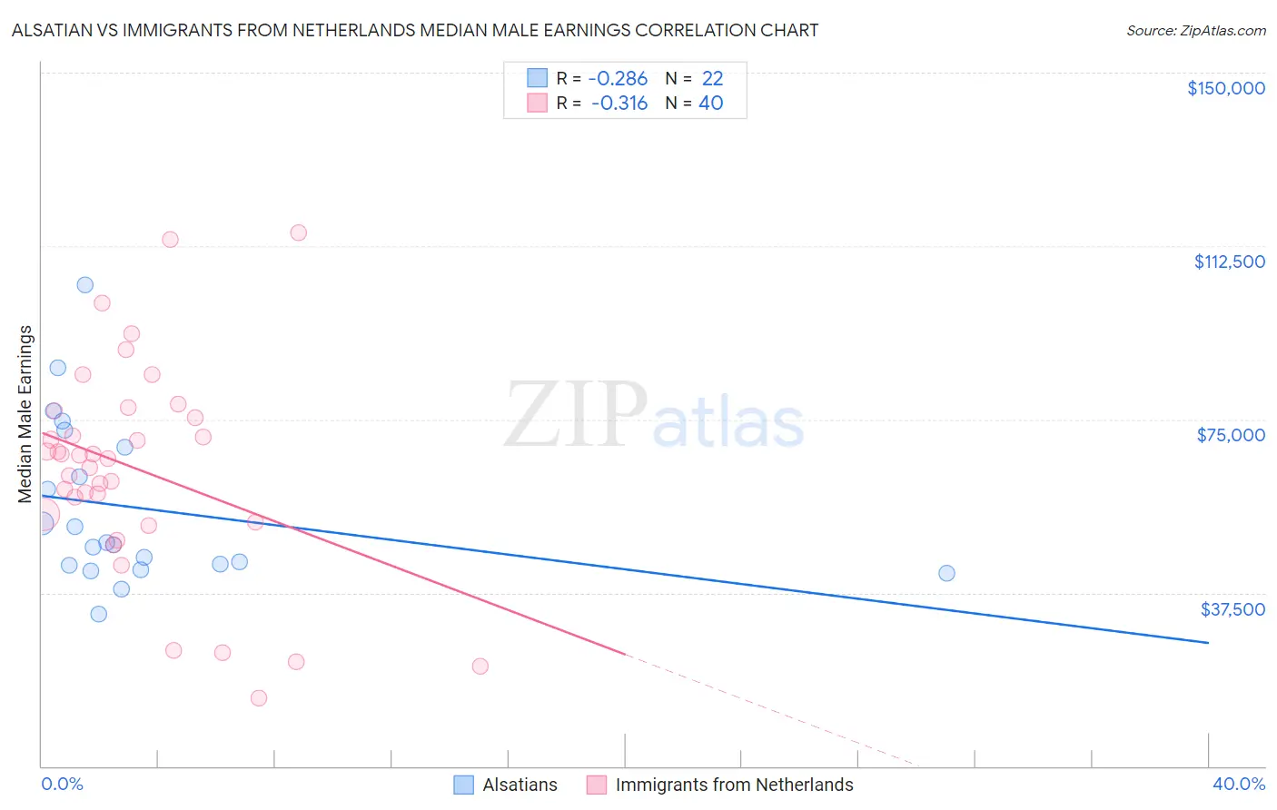 Alsatian vs Immigrants from Netherlands Median Male Earnings