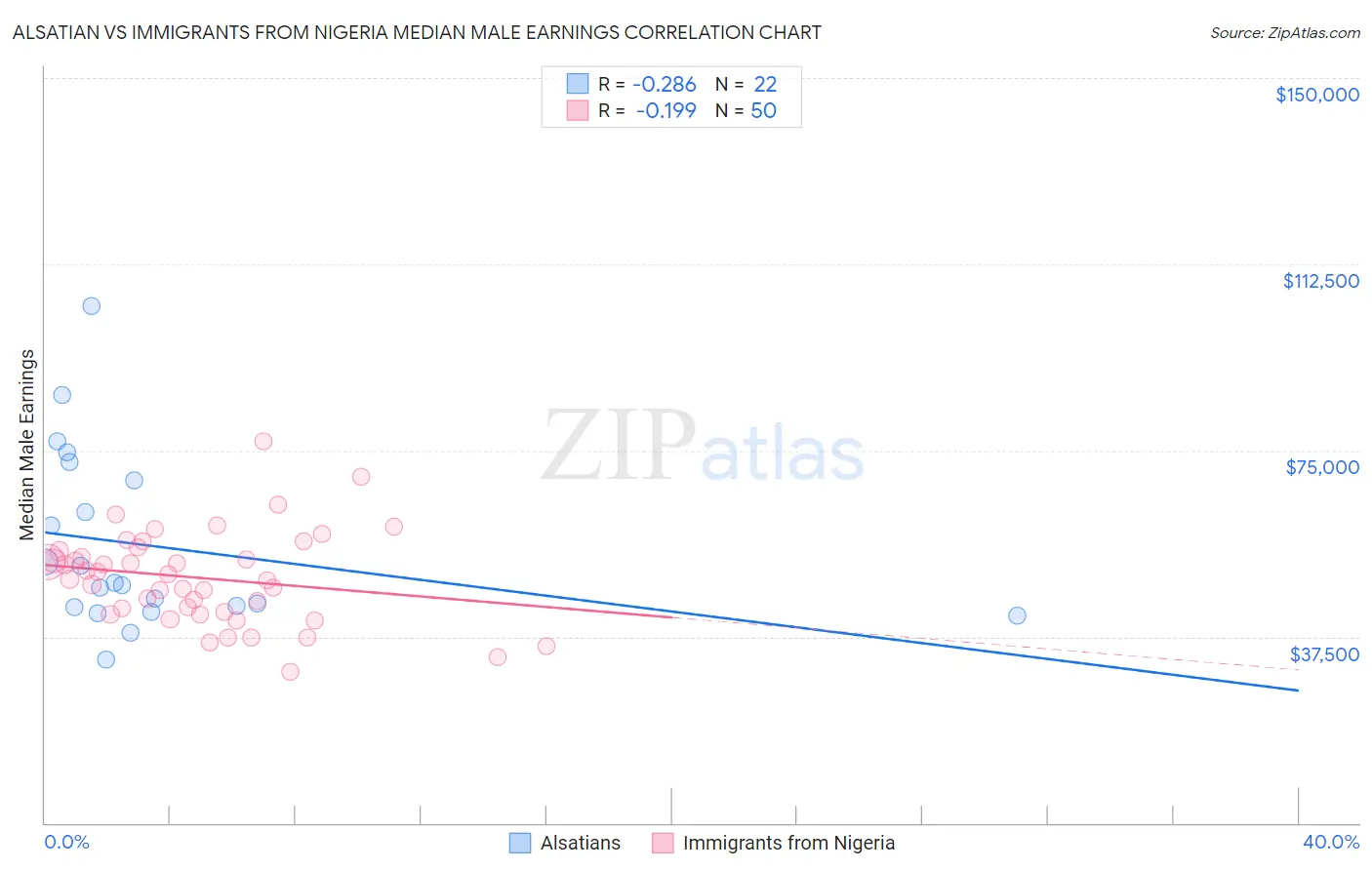 Alsatian vs Immigrants from Nigeria Median Male Earnings