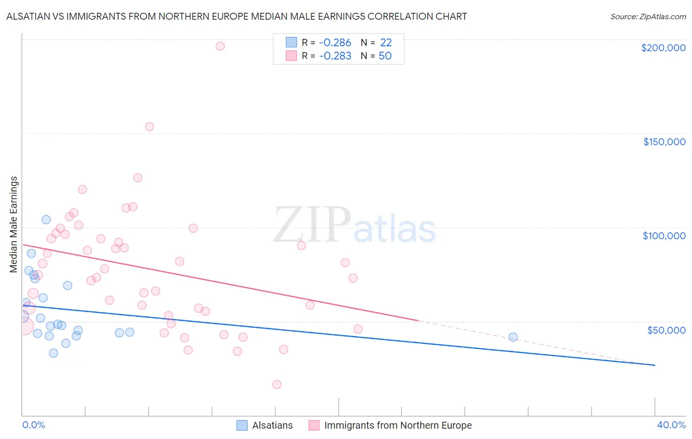 Alsatian vs Immigrants from Northern Europe Median Male Earnings