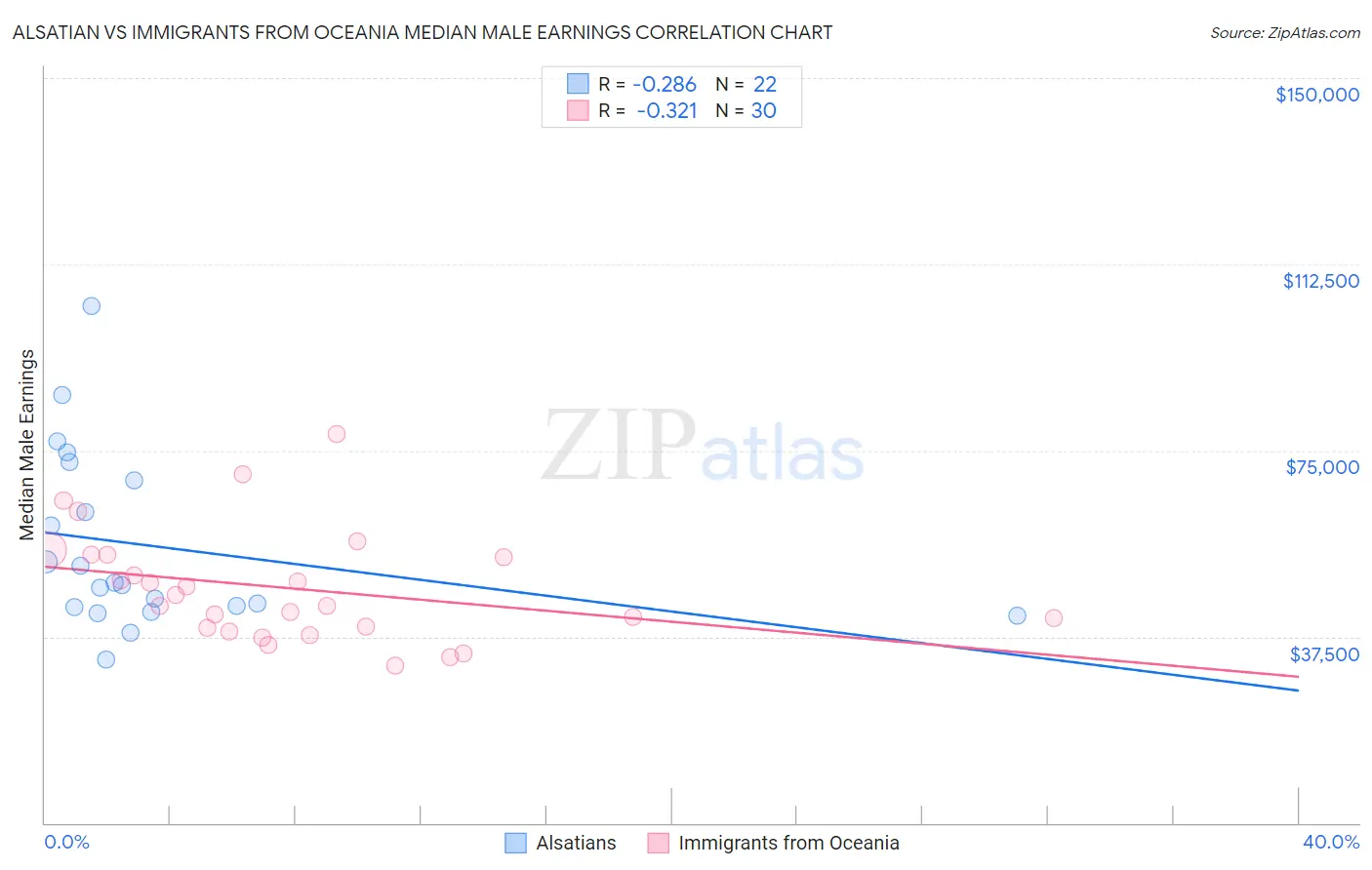 Alsatian vs Immigrants from Oceania Median Male Earnings