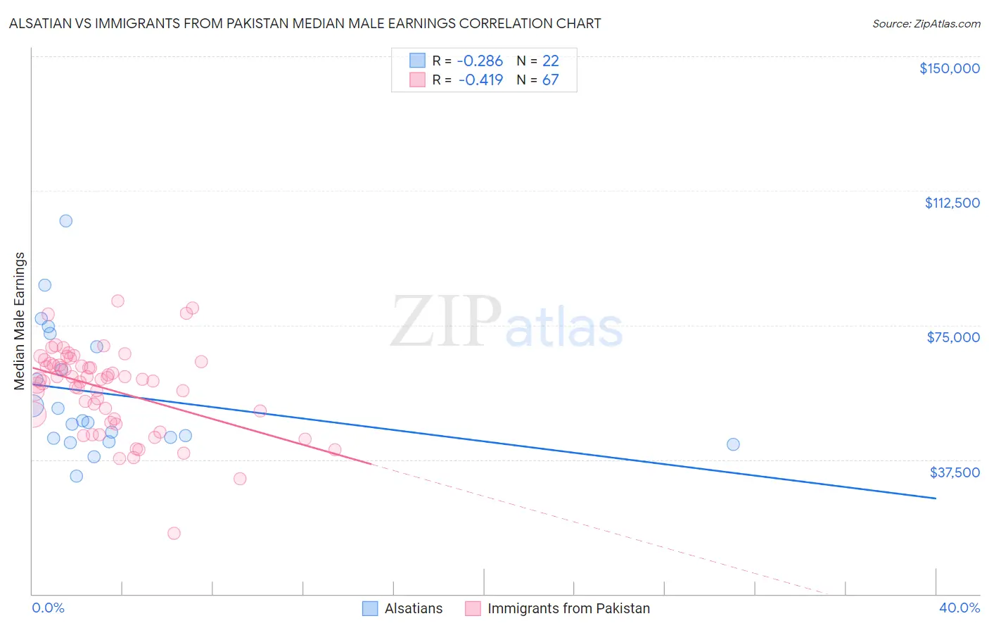 Alsatian vs Immigrants from Pakistan Median Male Earnings