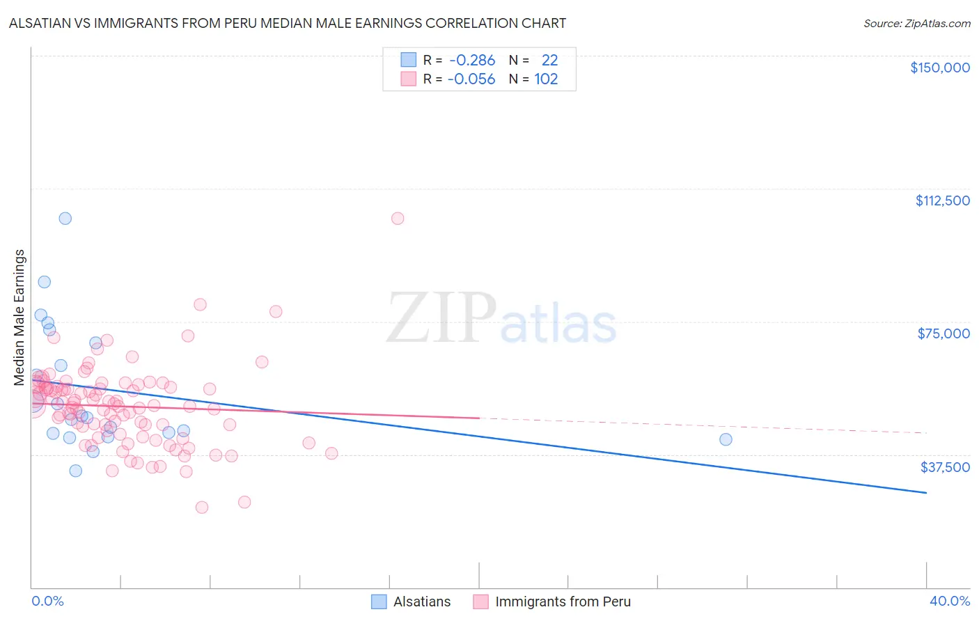 Alsatian vs Immigrants from Peru Median Male Earnings
