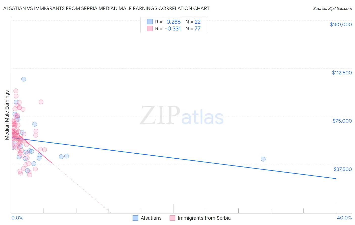 Alsatian vs Immigrants from Serbia Median Male Earnings