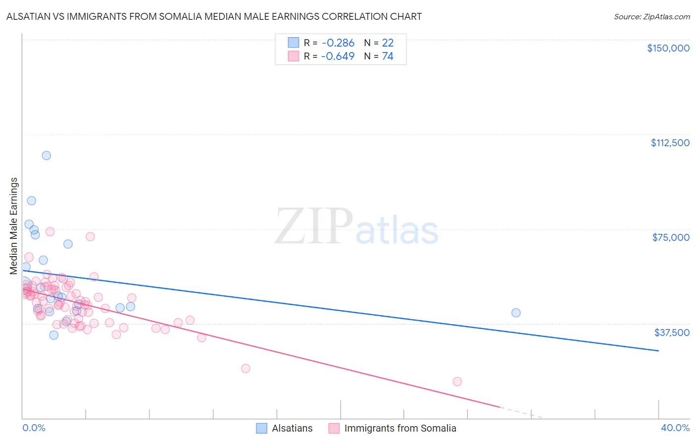 Alsatian vs Immigrants from Somalia Median Male Earnings