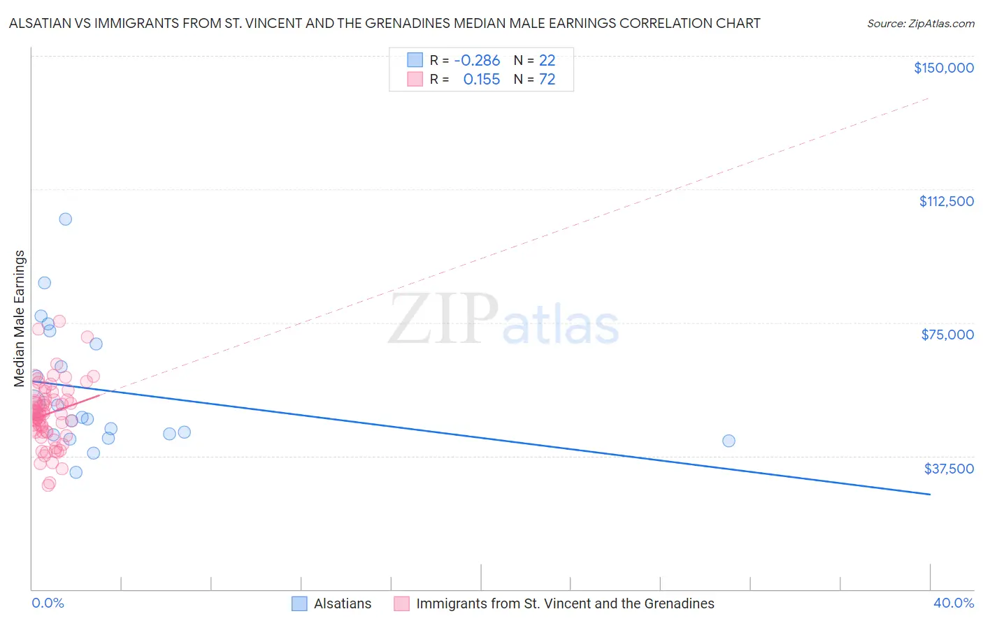 Alsatian vs Immigrants from St. Vincent and the Grenadines Median Male Earnings
