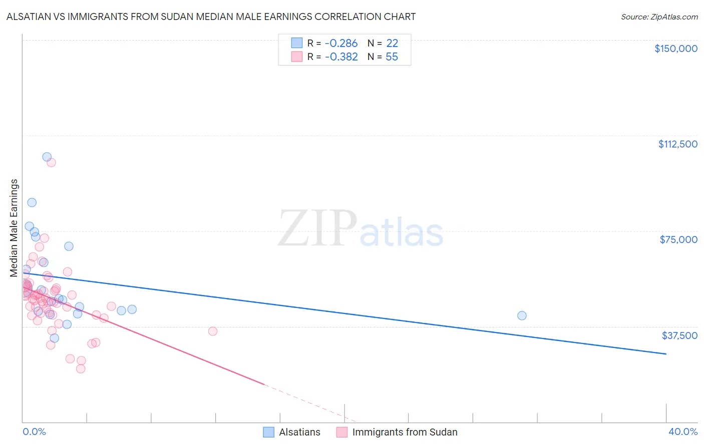 Alsatian vs Immigrants from Sudan Median Male Earnings
