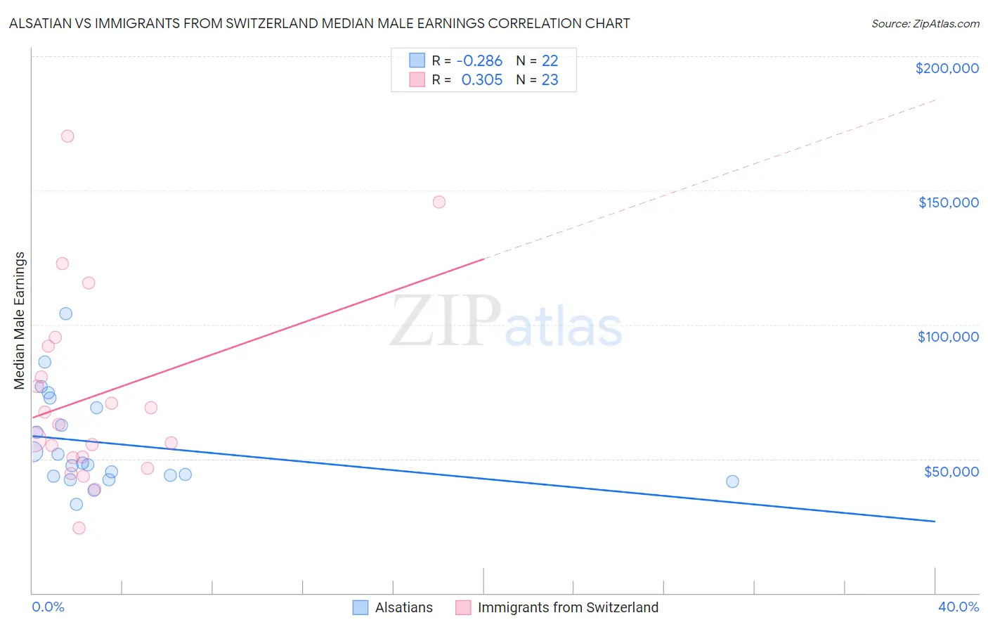 Alsatian vs Immigrants from Switzerland Median Male Earnings