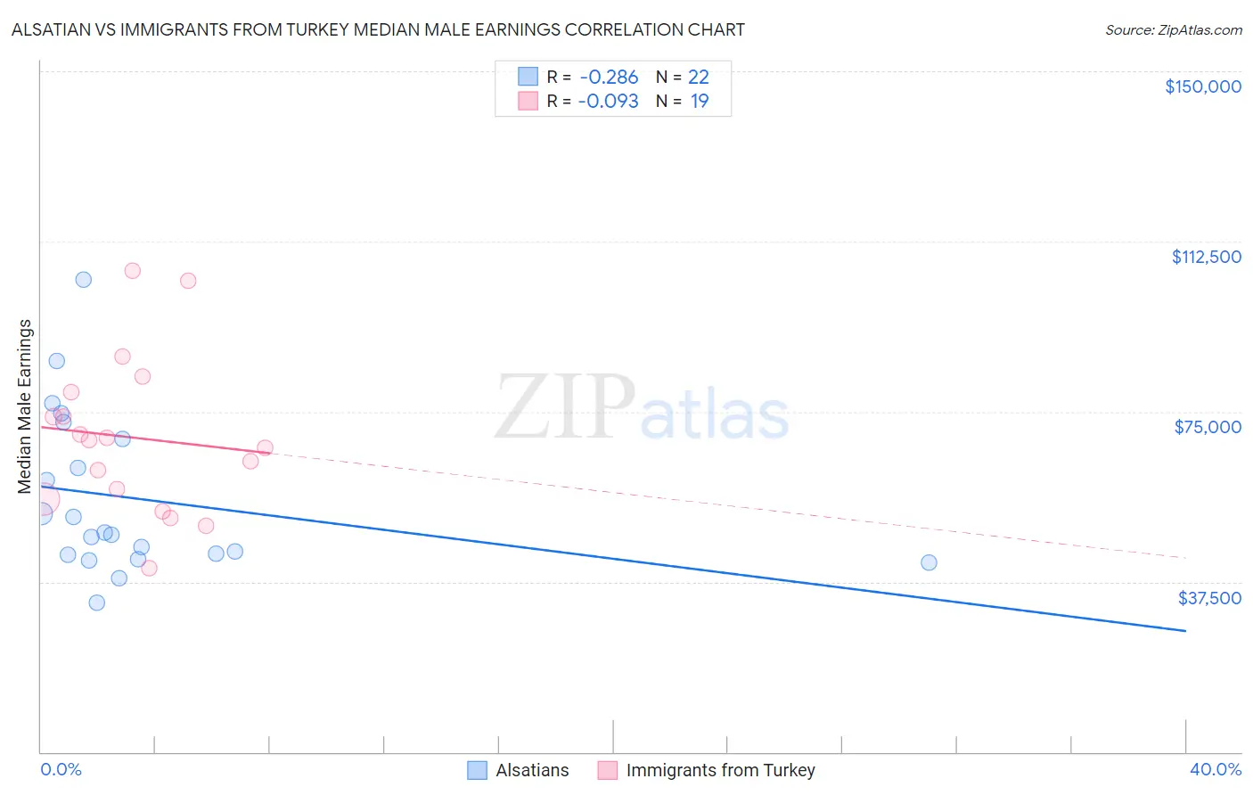 Alsatian vs Immigrants from Turkey Median Male Earnings