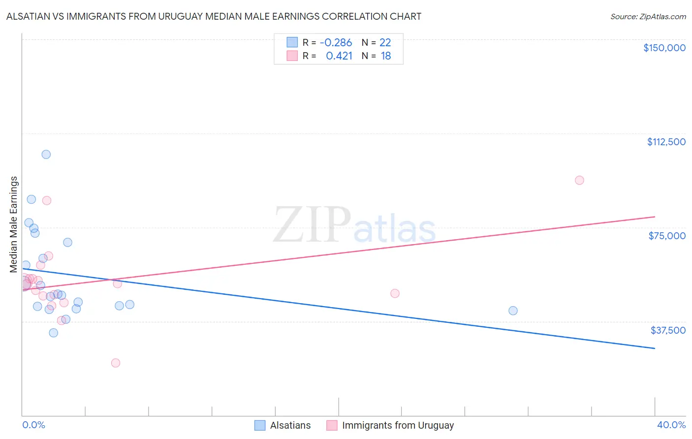 Alsatian vs Immigrants from Uruguay Median Male Earnings