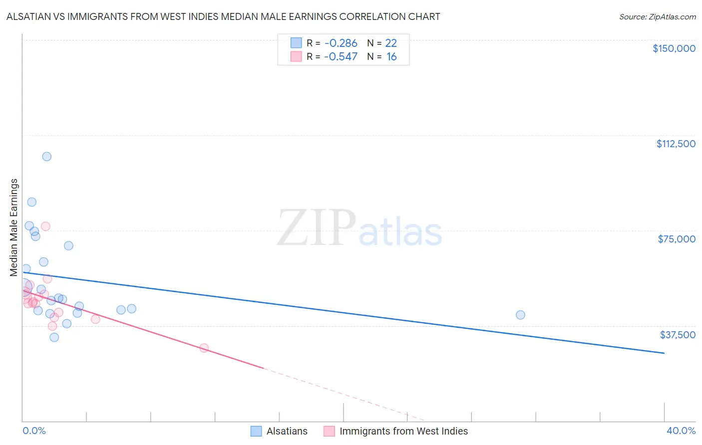 Alsatian vs Immigrants from West Indies Median Male Earnings