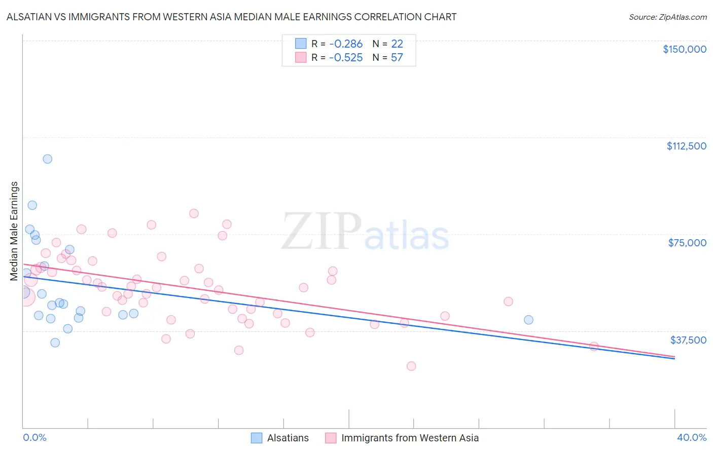 Alsatian vs Immigrants from Western Asia Median Male Earnings