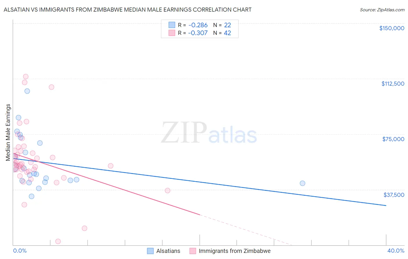 Alsatian vs Immigrants from Zimbabwe Median Male Earnings