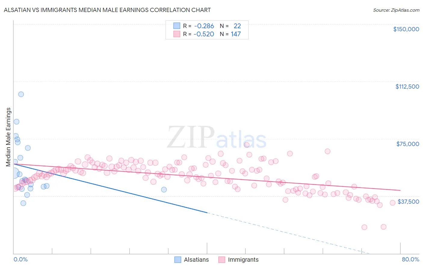 Alsatian vs Immigrants Median Male Earnings