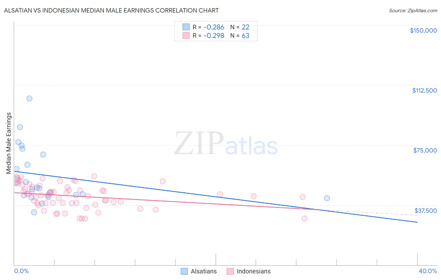 Alsatian vs Indonesian Median Male Earnings