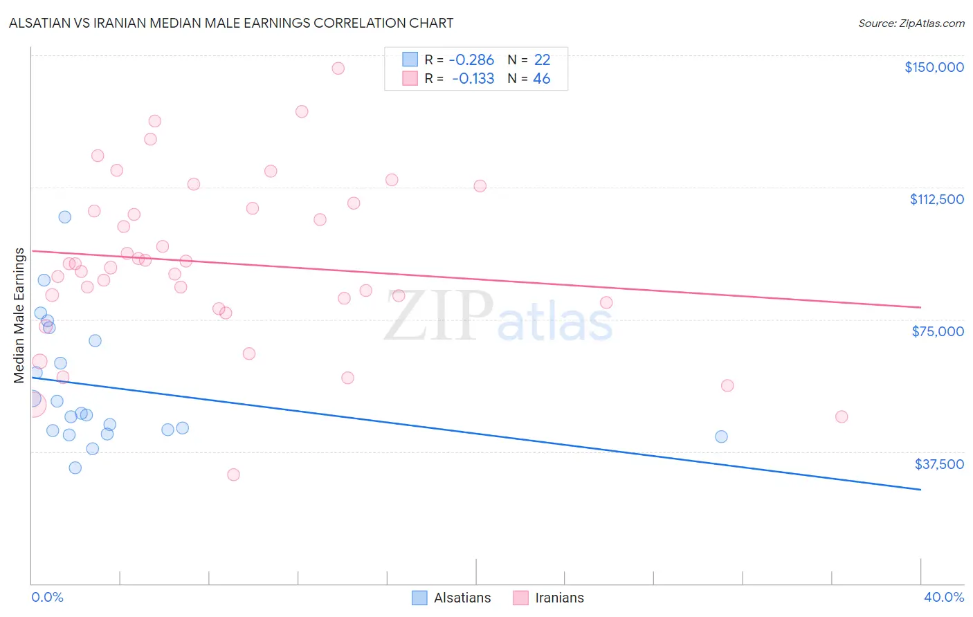 Alsatian vs Iranian Median Male Earnings