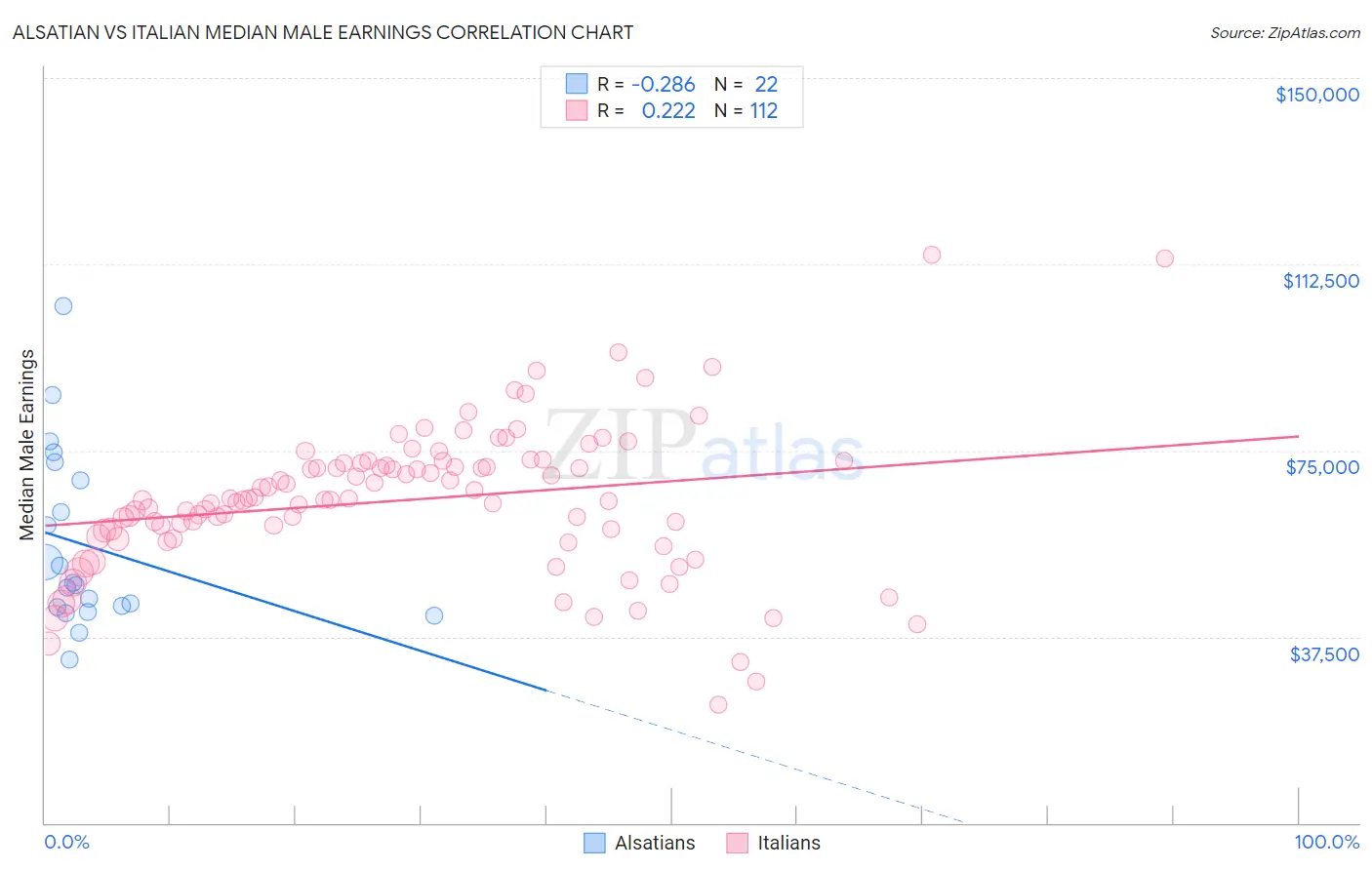 Alsatian vs Italian Median Male Earnings