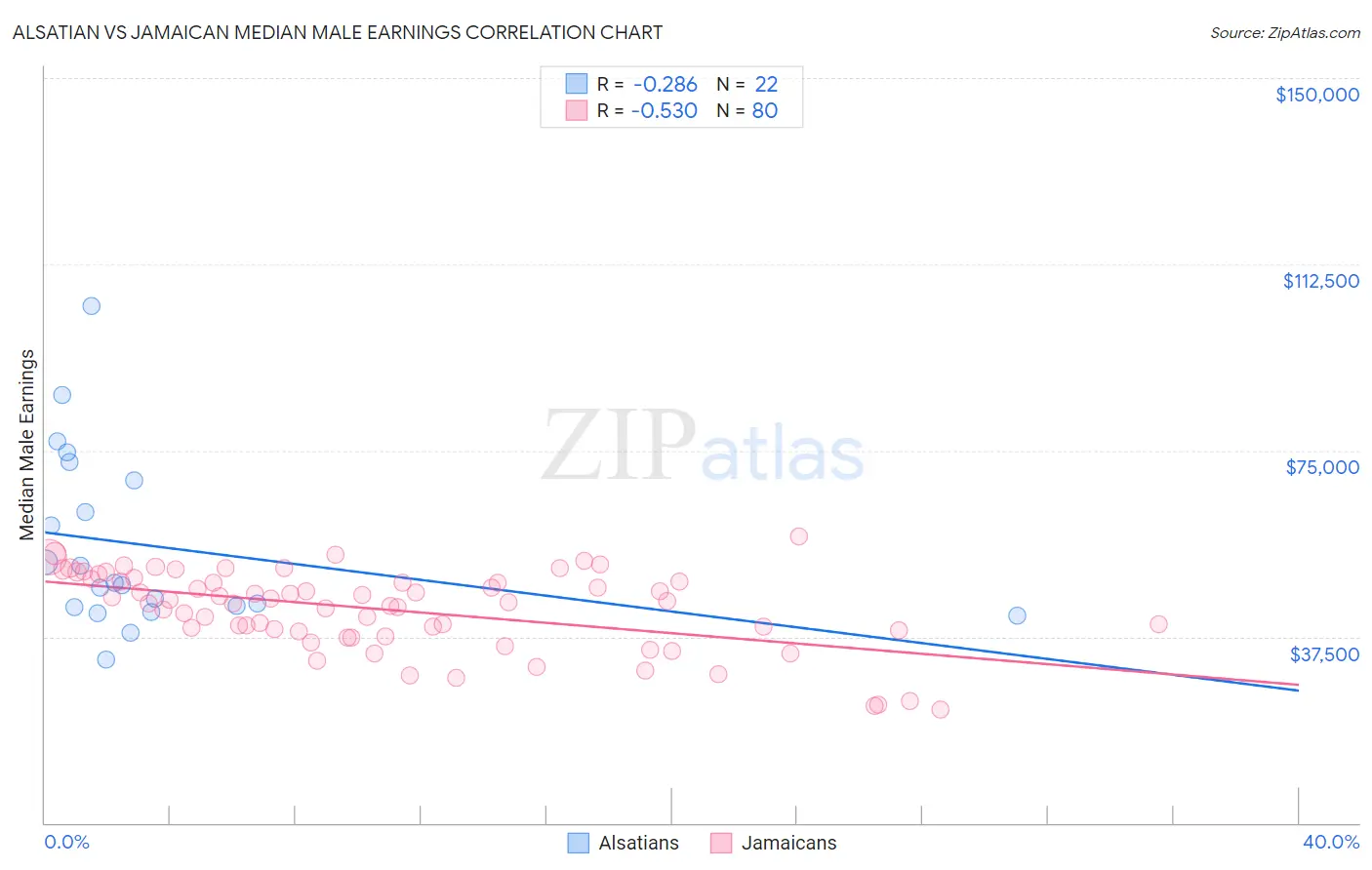 Alsatian vs Jamaican Median Male Earnings