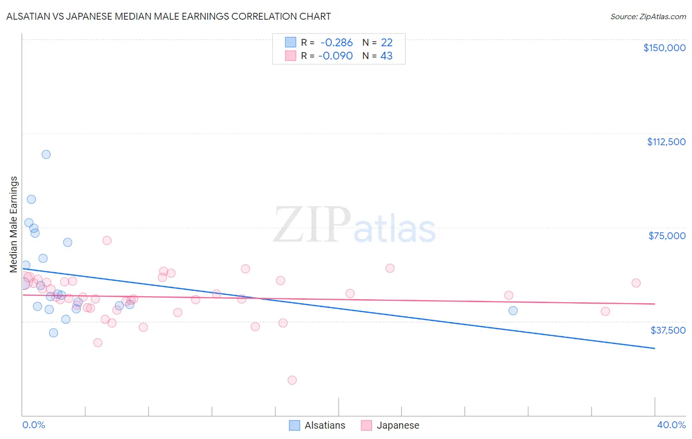 Alsatian vs Japanese Median Male Earnings