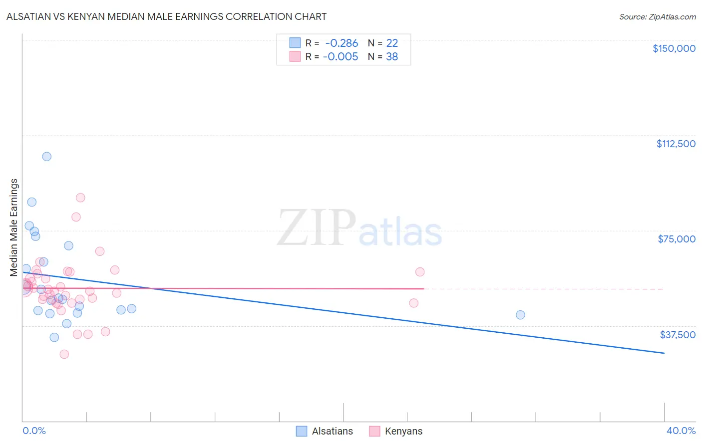 Alsatian vs Kenyan Median Male Earnings