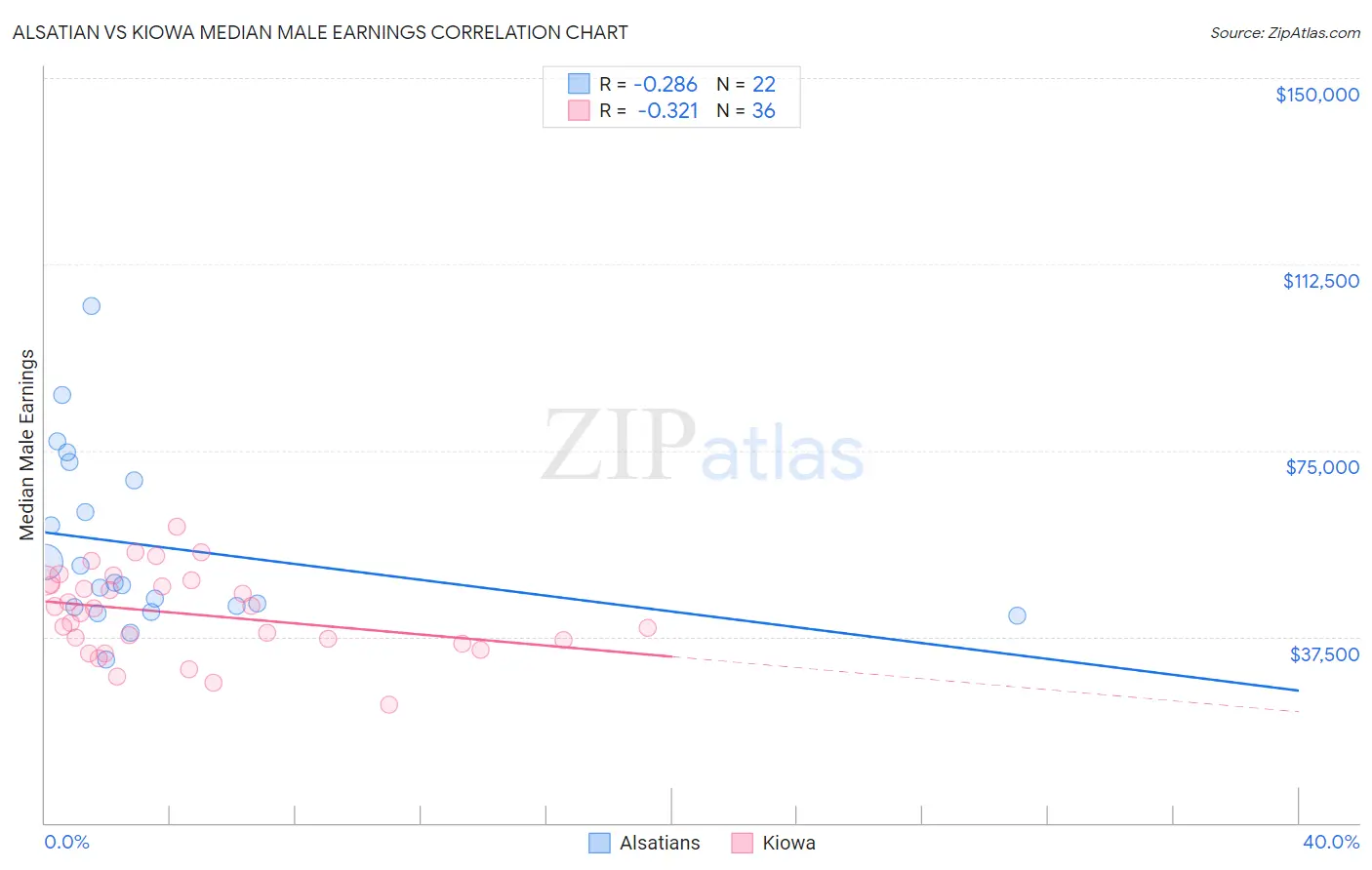 Alsatian vs Kiowa Median Male Earnings