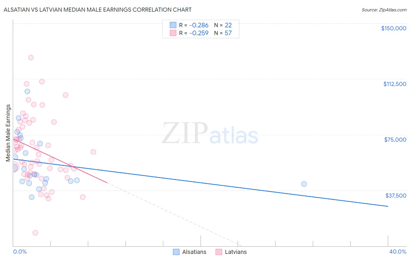 Alsatian vs Latvian Median Male Earnings