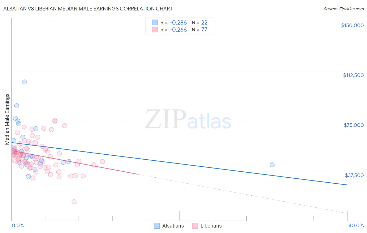 Alsatian vs Liberian Median Male Earnings