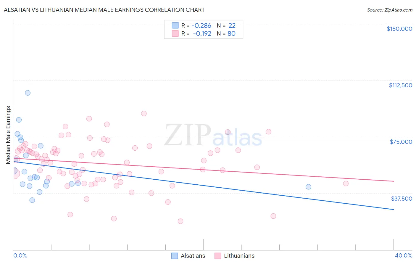 Alsatian vs Lithuanian Median Male Earnings