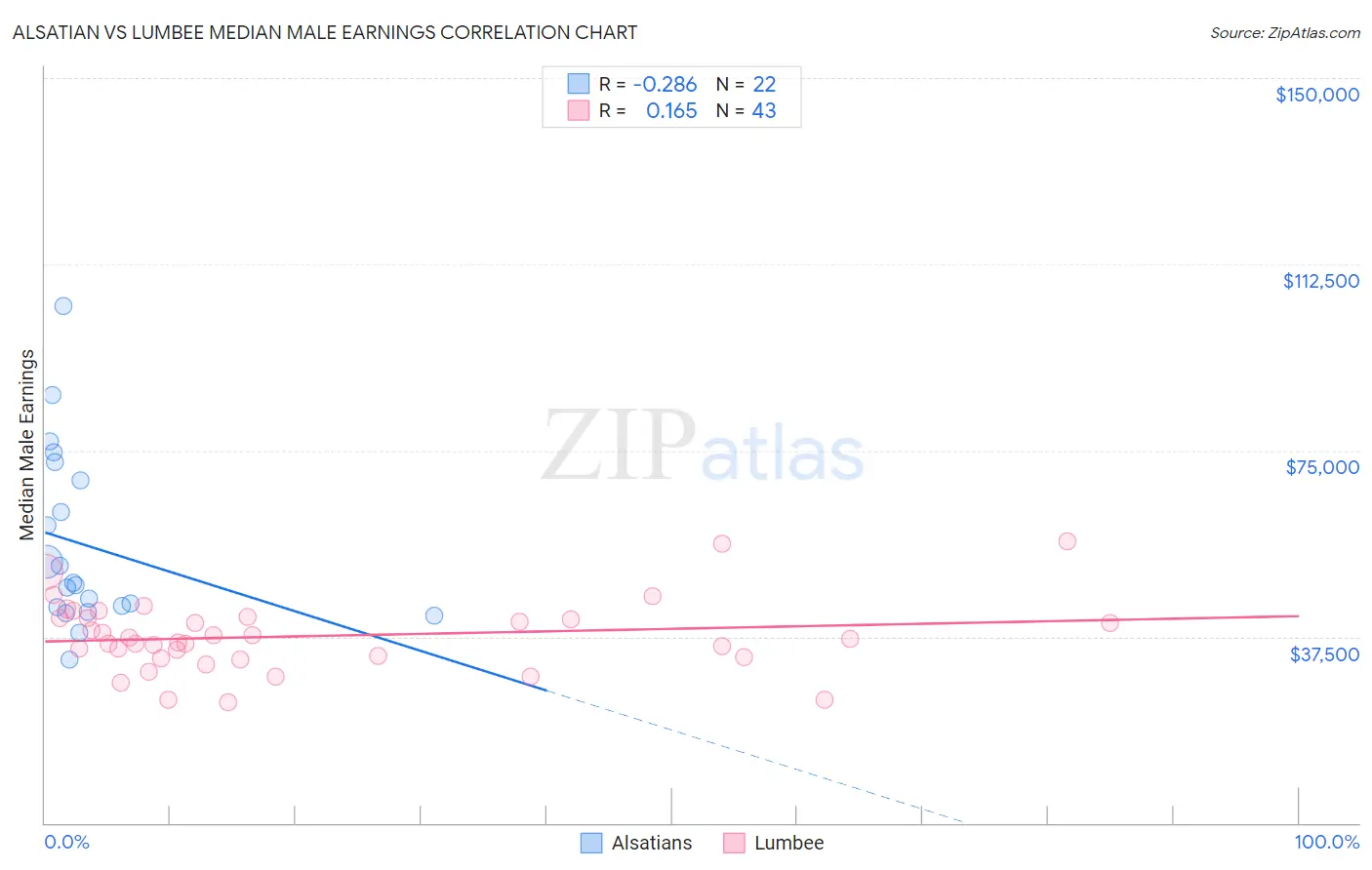 Alsatian vs Lumbee Median Male Earnings