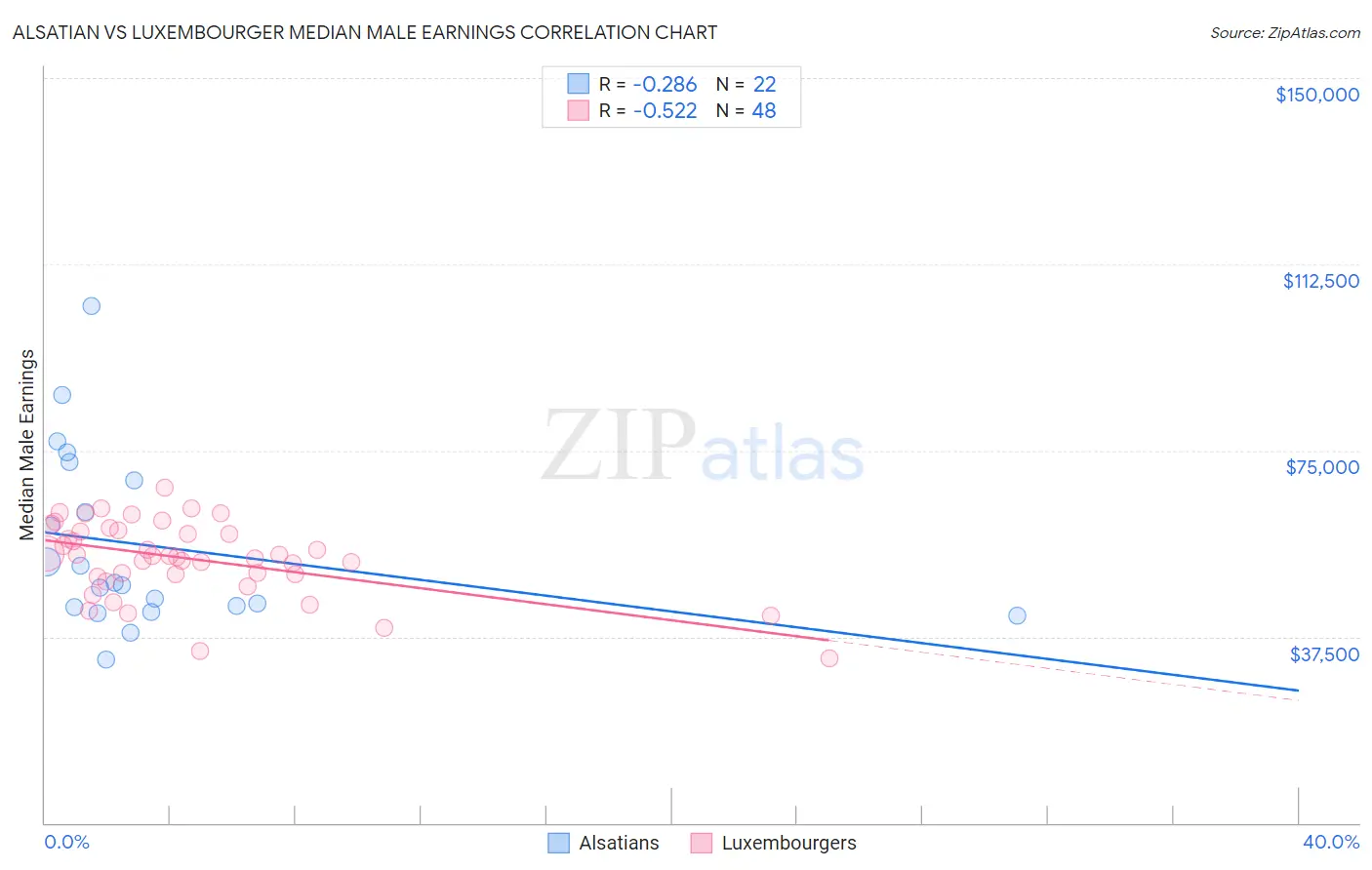 Alsatian vs Luxembourger Median Male Earnings