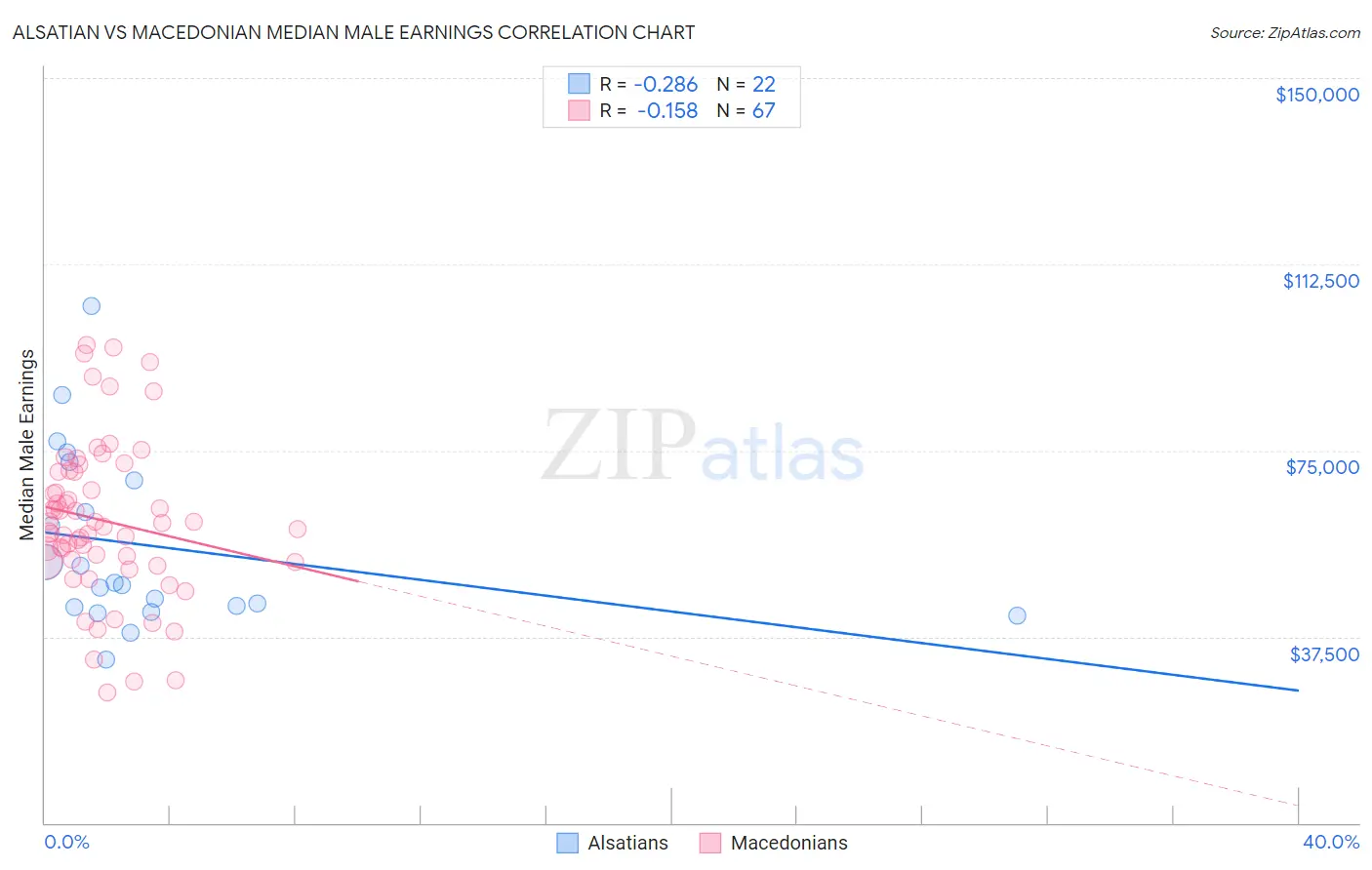 Alsatian vs Macedonian Median Male Earnings