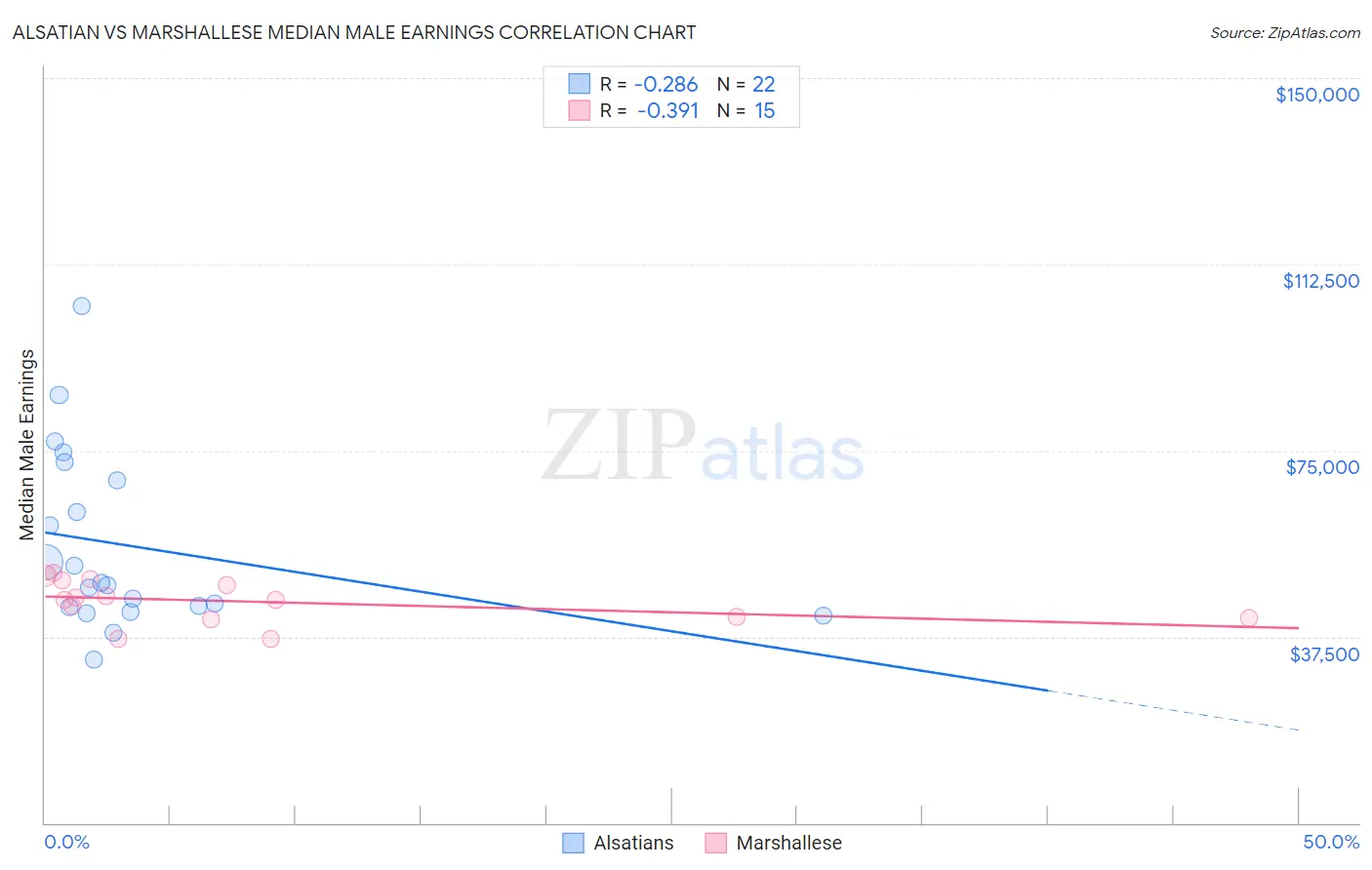 Alsatian vs Marshallese Median Male Earnings