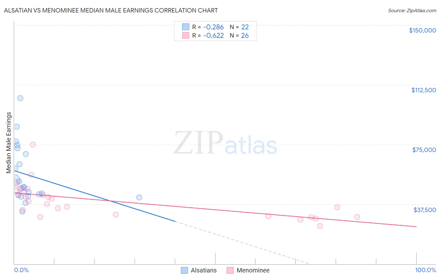 Alsatian vs Menominee Median Male Earnings