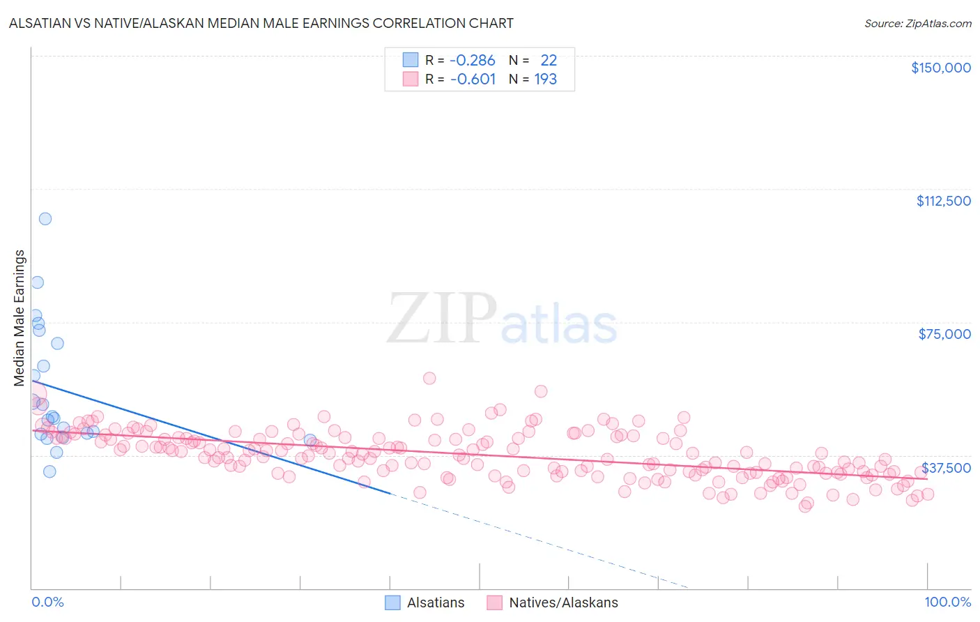 Alsatian vs Native/Alaskan Median Male Earnings
