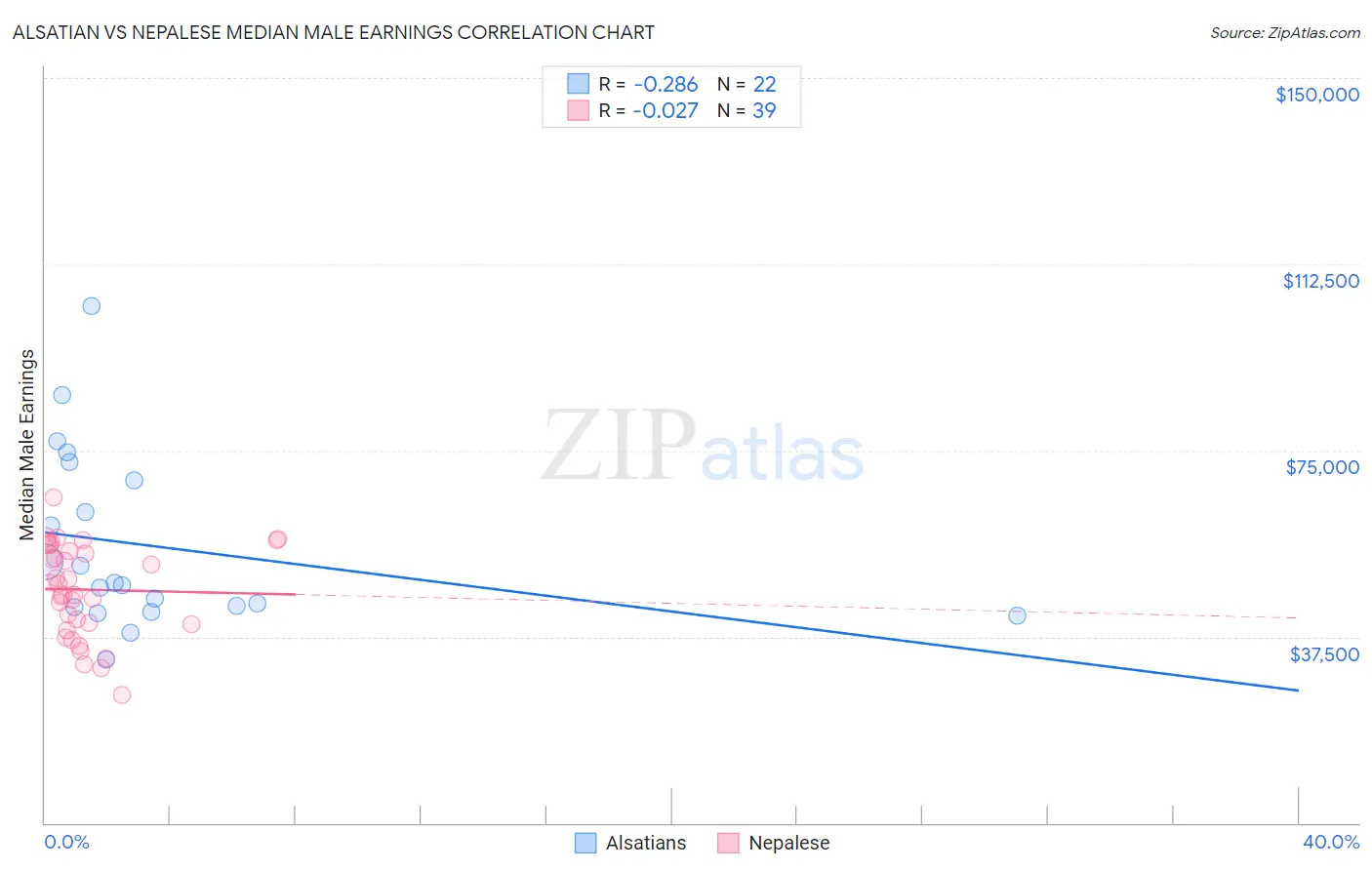 Alsatian vs Nepalese Median Male Earnings