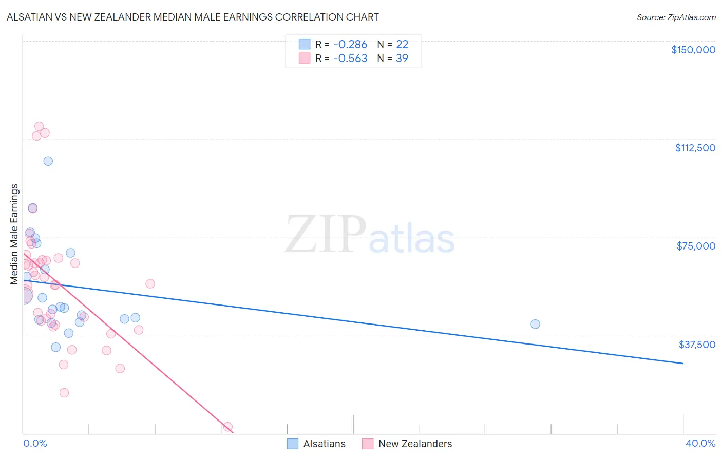 Alsatian vs New Zealander Median Male Earnings